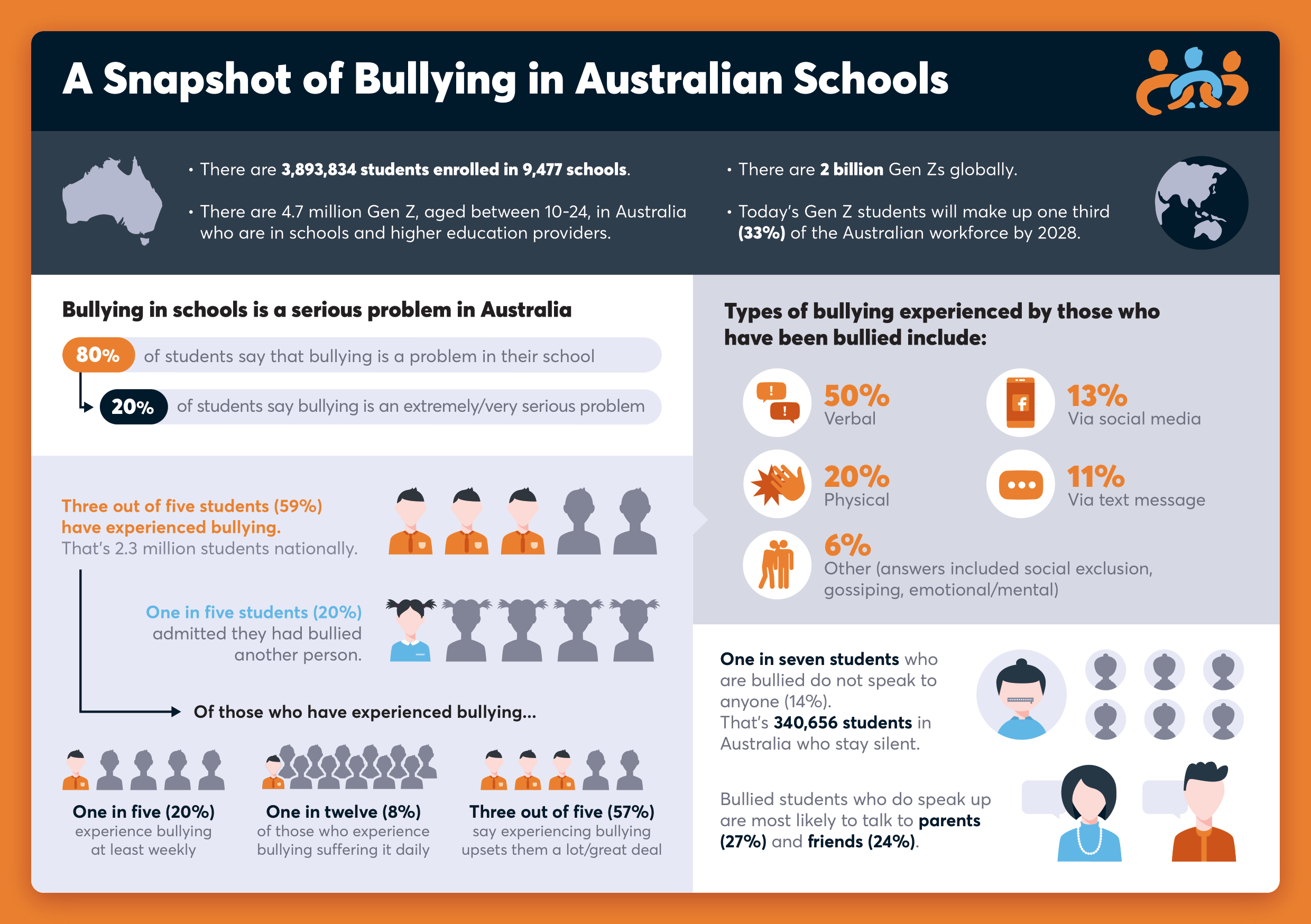 An infographic of bullying in Australian schools created by McCrindle Research.