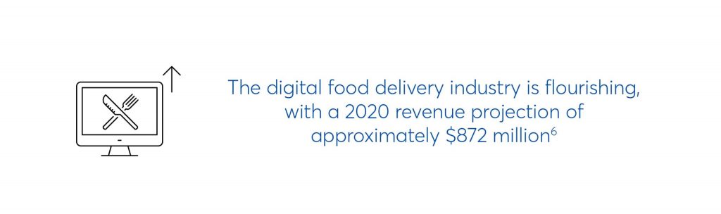 text which says the digital food delivery industry is flourishing with a 2020 revenue projection of approximately $872 million.