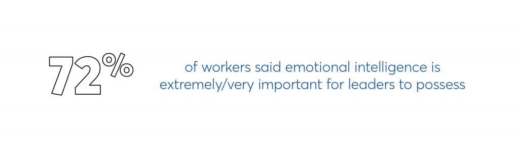 72% of workers said emotional intelligence is extremely/very important for leaders to possess